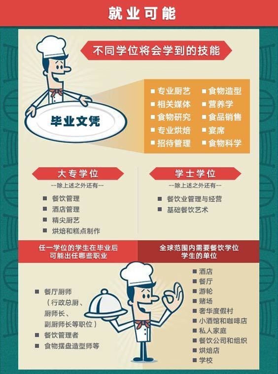 毕业想到美国当厨师的小伙伴看过来......