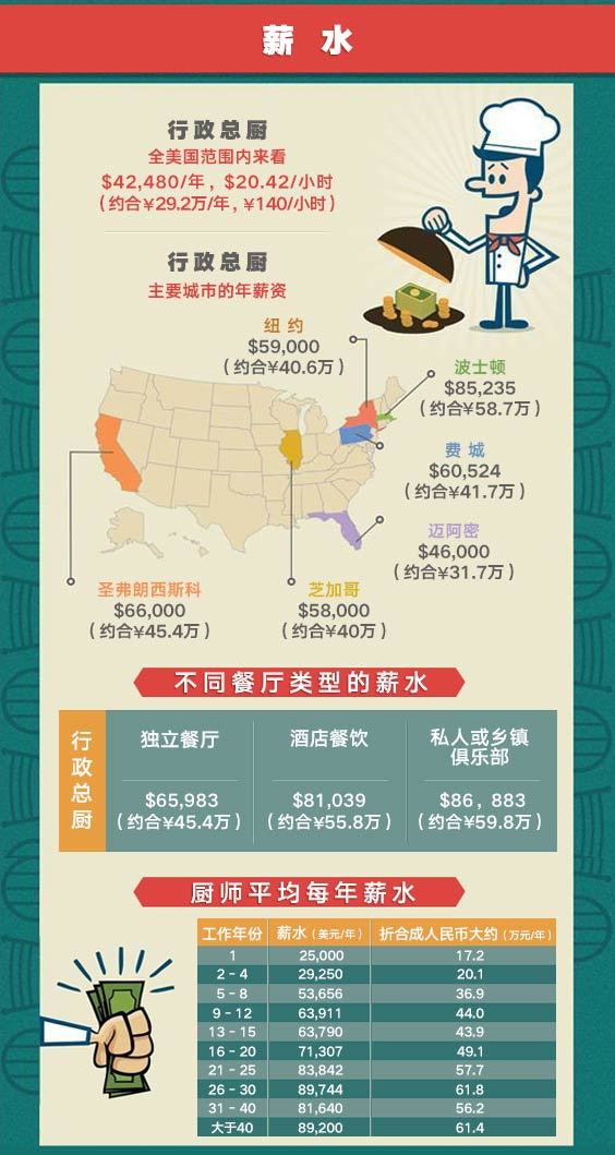 毕业想到美国当厨师的小伙伴看过来......