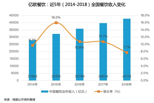 2019年前4月全国餐饮收入1.39万亿元!